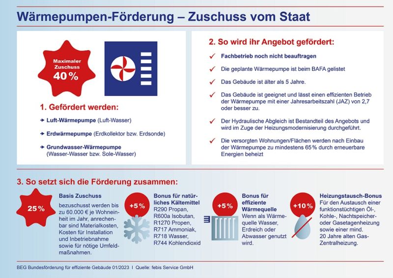 Förderung Wärmepumpe Fördergeldservice foerderdata